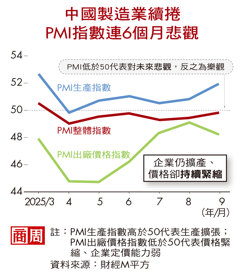 中國製造業續捲,PMI指數連6個月悲觀 中國製造業續捲,PMI指數連6個月悲觀